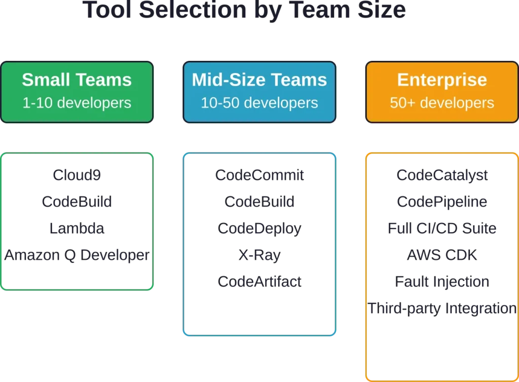 Recommended AWS developer tool stacks based on team size and complexity requirements