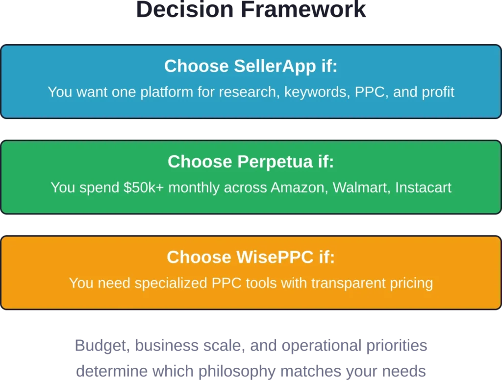 Platform selection aligns with whether you prioritize breadth, enterprise capabilities, or specialized depth.