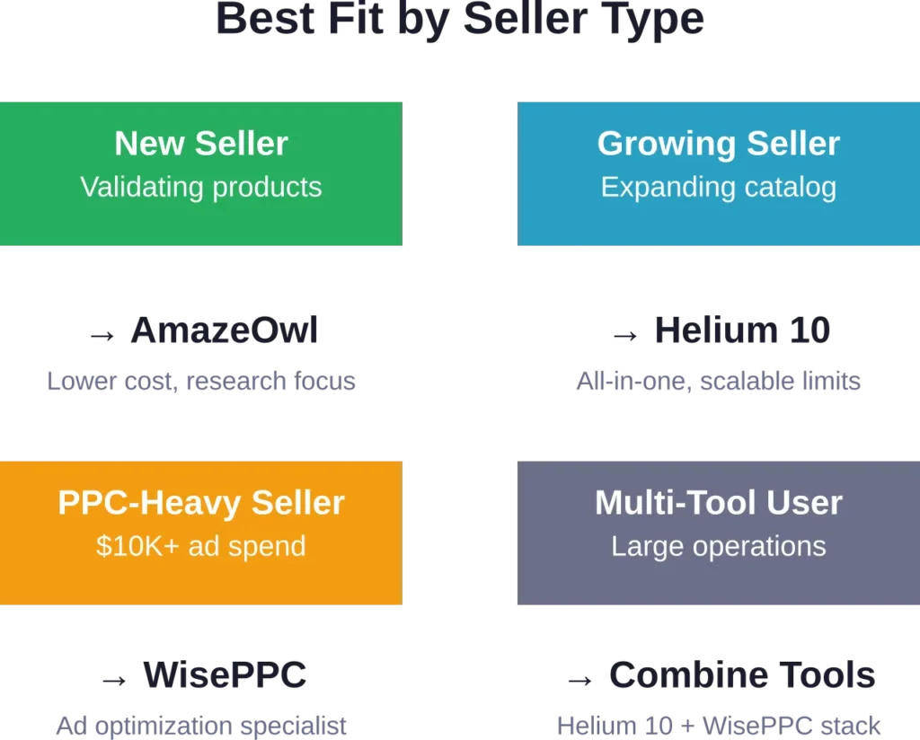 Recommended tool selection based on seller profile and business needs