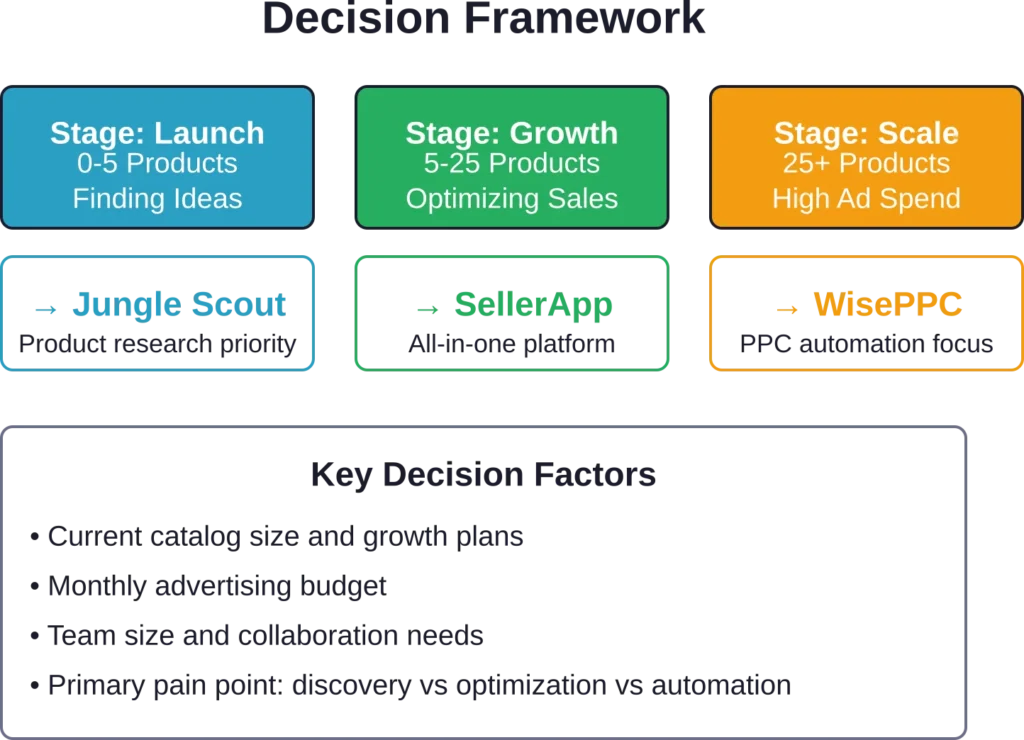 Match tool selection to business stage and primary operational challenge for optimal ROI.