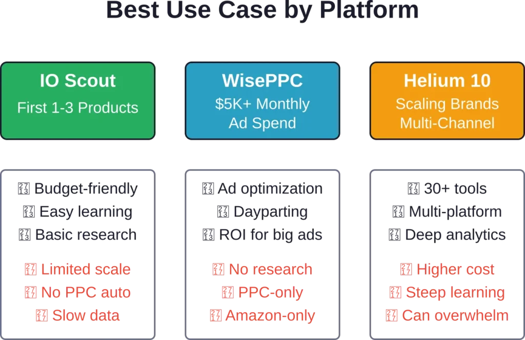 Strengths and weaknesses mapped to ideal seller profiles