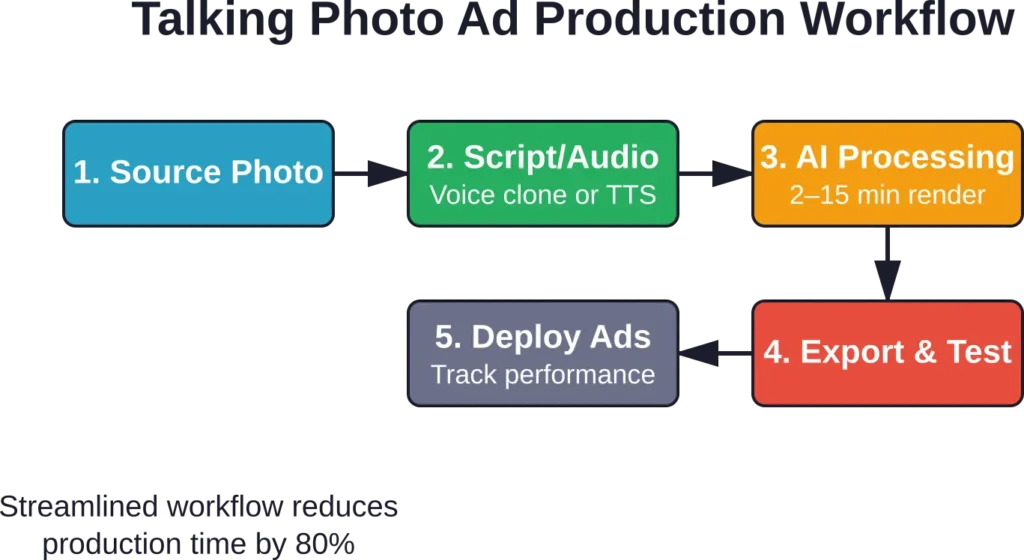 Standardized production workflows dramatically cut time from concept to deployment.