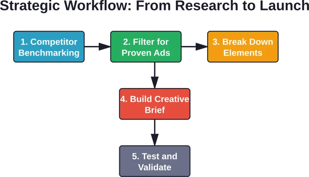 Five-step workflow for turning spy tool research into actionable creative briefs and validated campaign concepts.