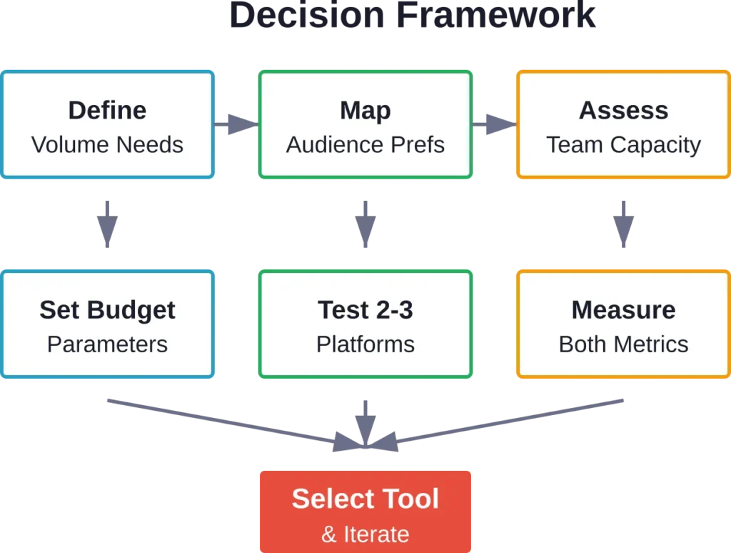 Six-step framework for choosing the right UGC or avatar platform