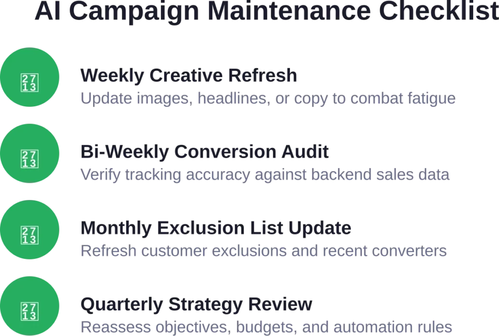 Regular maintenance tasks keep automated campaigns performing effectively over time—automation handles optimization but requires strategic oversight.