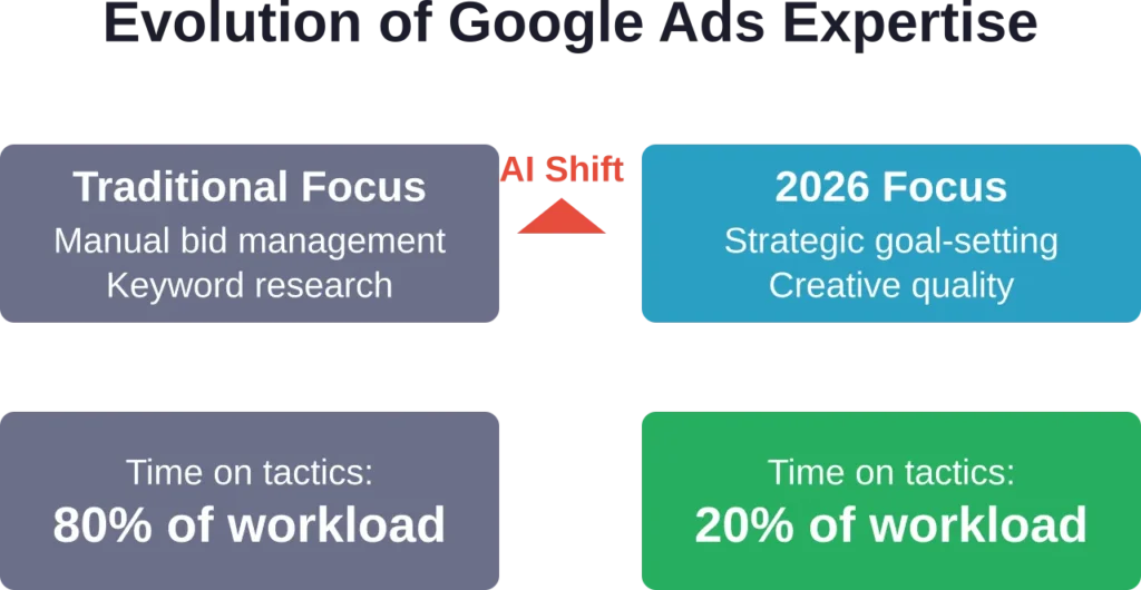 The role of PPC experts shifts from tactical execution to strategic oversight as AI handles optimization complexity