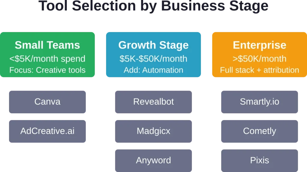 Tool stack recommendations based on monthly ad spend and operational complexity