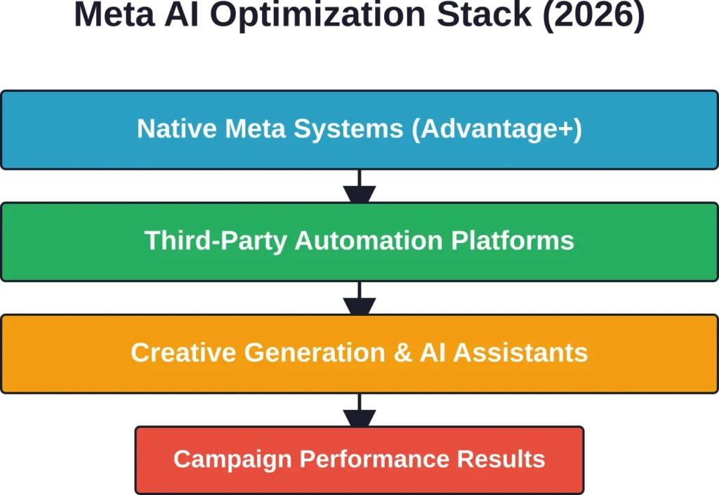 Layered AI tool architecture for Meta ads optimization workflows