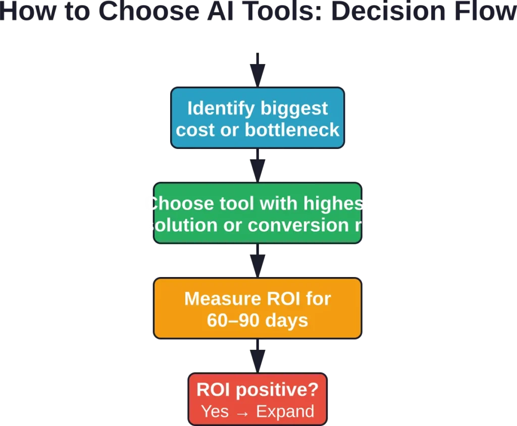 Decision flow for selecting and scaling AI tools in ecommerce: prioritize cost/bottleneck, test ROI, then expand.