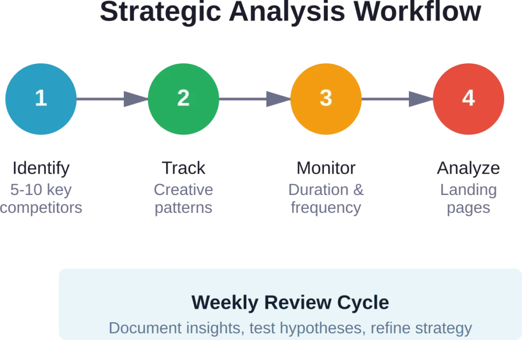 A systematic four-step approach to converting competitor ad data into actionable marketing insights.