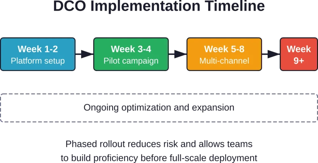The four capabilities that define best-in-class DCO platforms in 2026, each addressing a different stage of the creative optimization cycle.