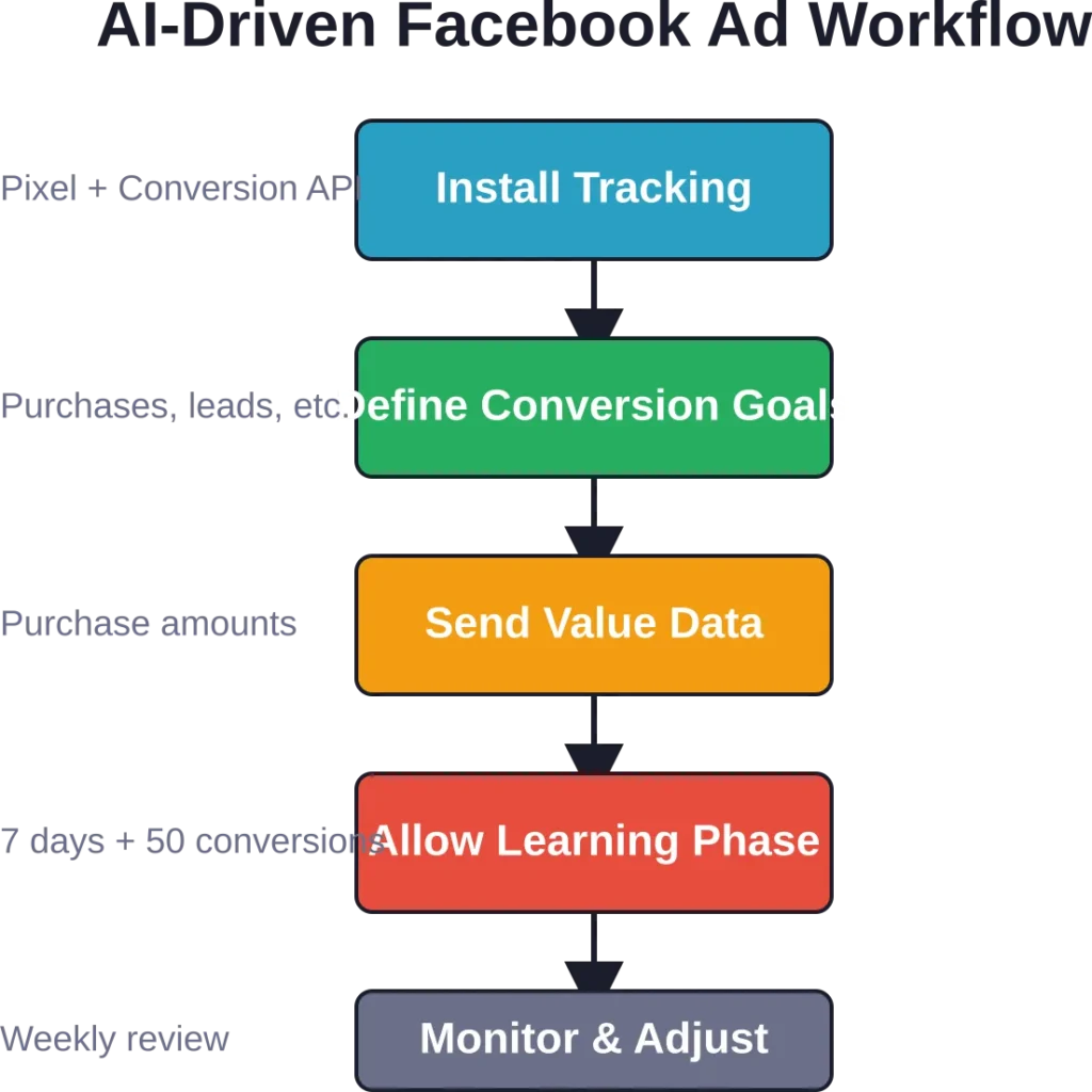 Five-step process for setting up AI-driven Facebook campaigns with proper tracking and optimization signals.