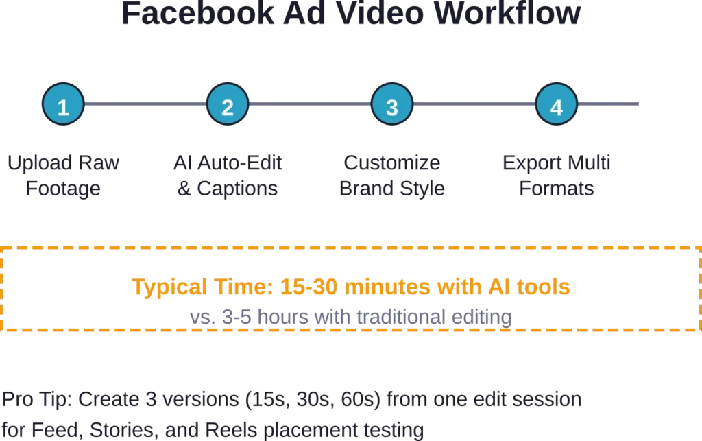 Streamlined workflow for creating Facebook ad videos using AI editing tools, from upload to multi-format export.