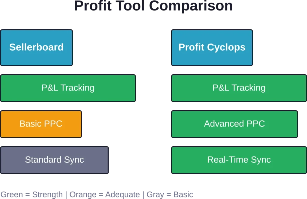 Feature comparison highlighting key differences between Sellerboard and Profit Cyclops.