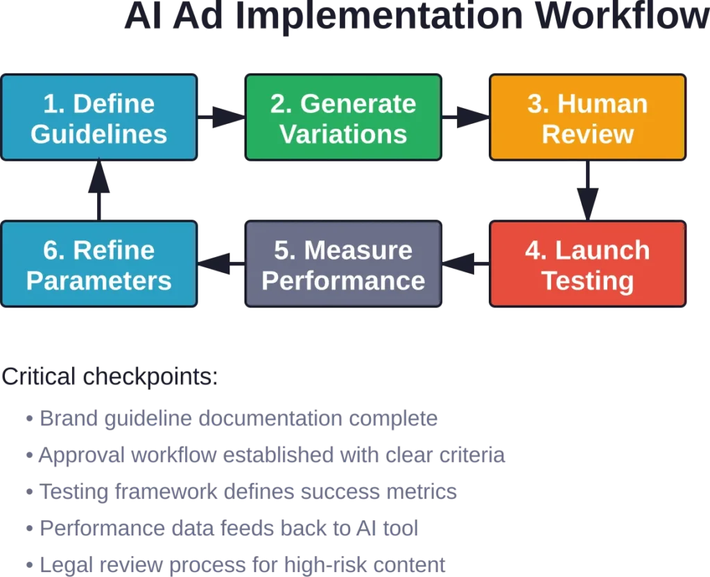 Continuous improvement workflow for AI ad implementation showing critical checkpoints and feedback loops for optimization.