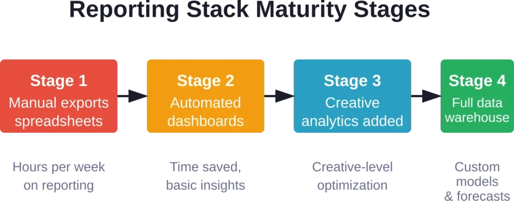 Teams typically progress through these stages as ad spend and complexity increase.