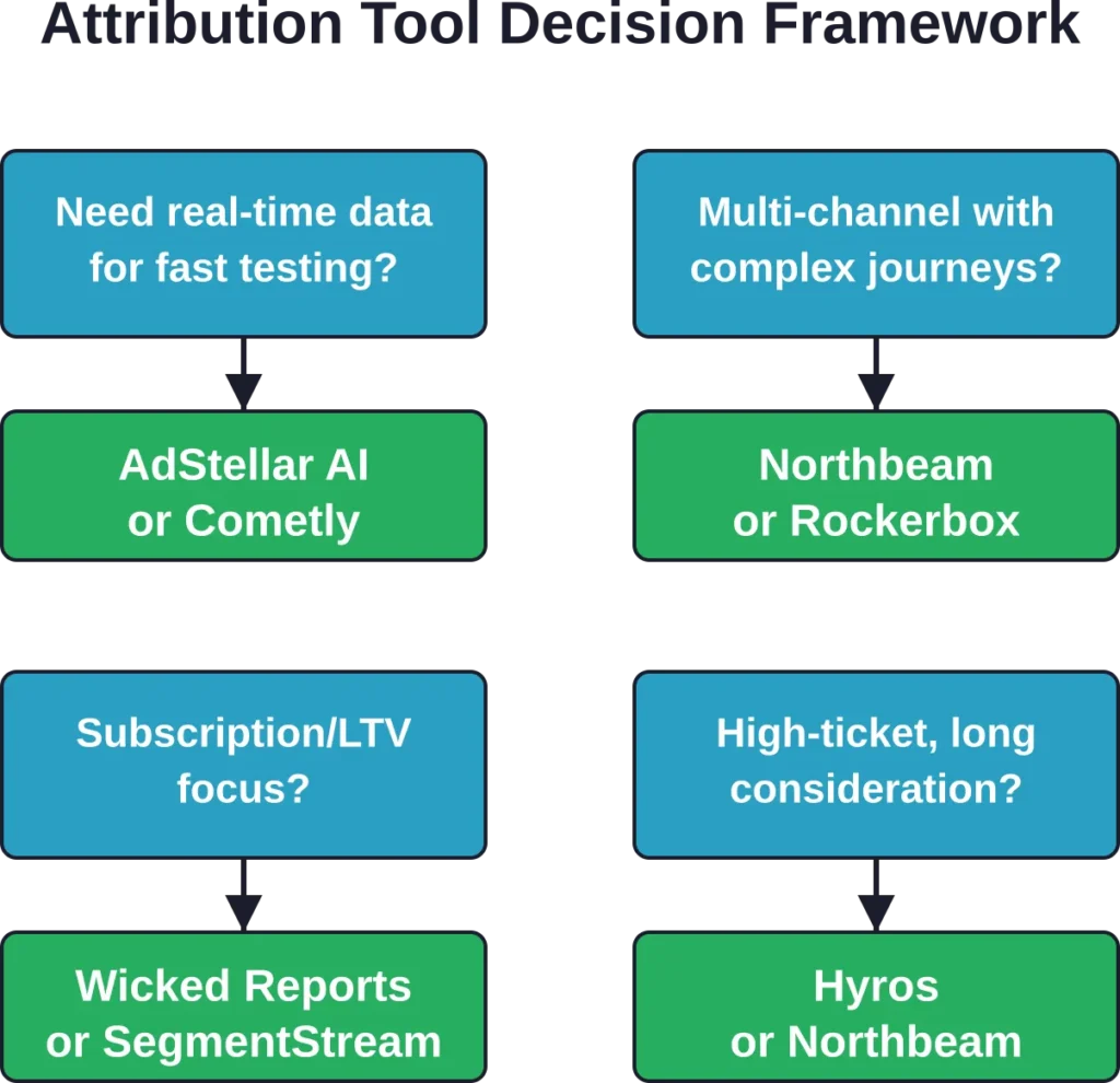 Decision tree for selecting the right multi-touch attribution tool based on primary business needs and strategic priorities.
