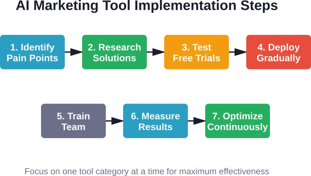 Successful AI marketing implementation follows a structured seven-step process focusing on gradual adoption and continuous improvement.