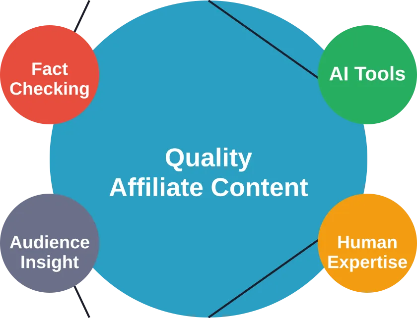 The four essential components that combine to create successful affiliate marketing content using AI tools