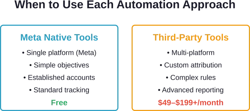 Decision framework for choosing between native Meta automation and third-party platforms