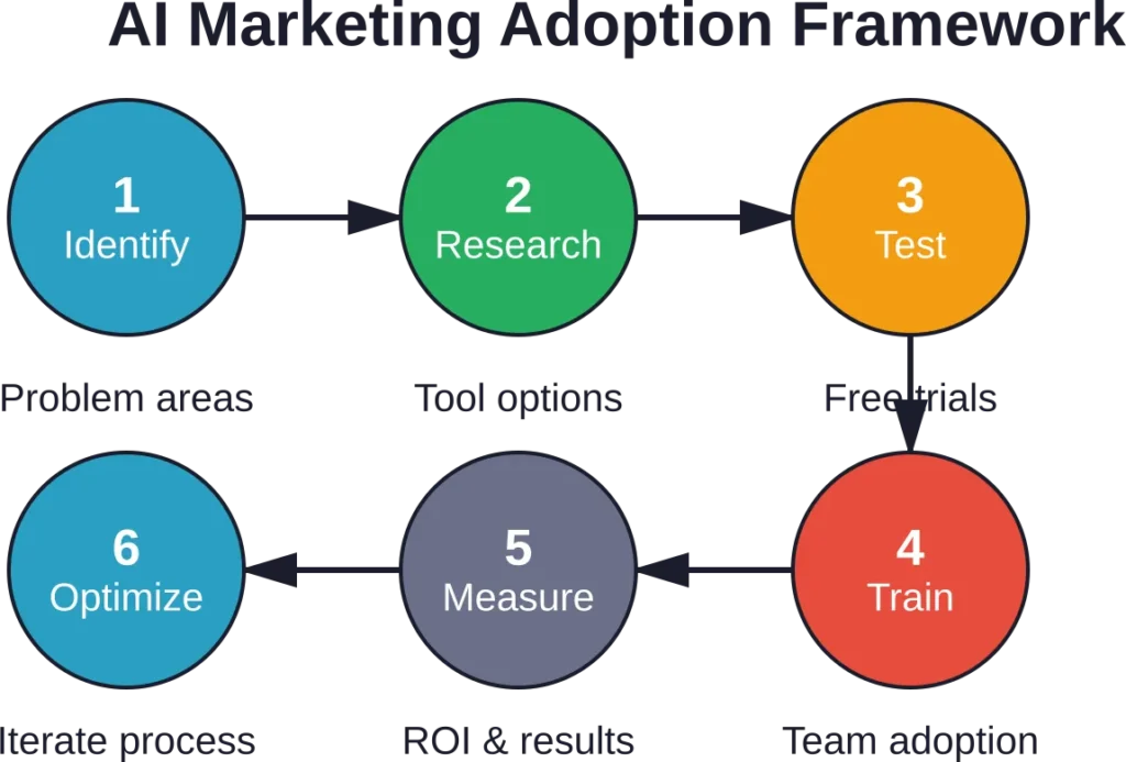 Successful AI tool adoption follows a structured process from problem identification through continuous optimization.