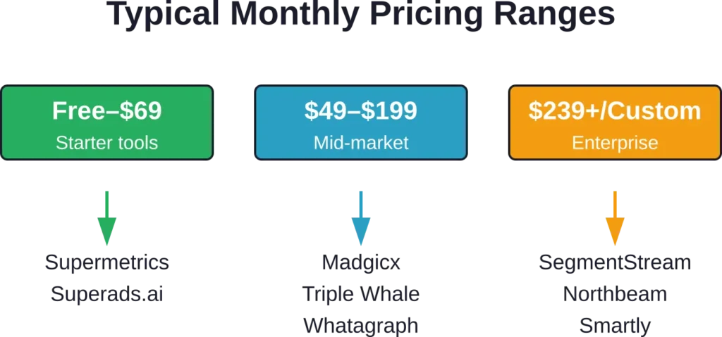 Facebook ads analytics tools span three pricing tiers based on feature sophistication and target market.