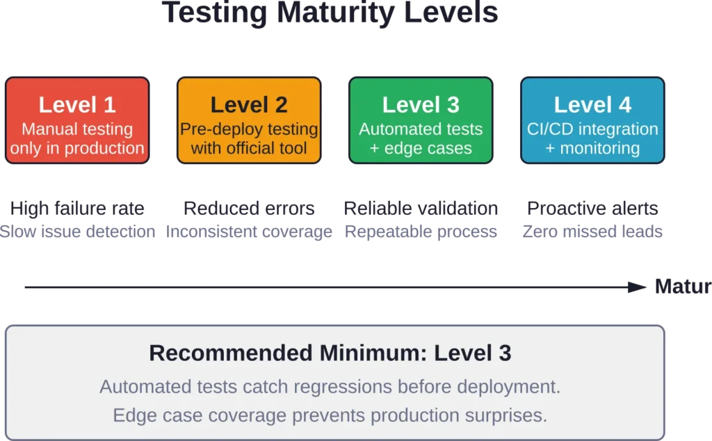 Testing maturity progression from basic manual validation through automated continuous integration with production monitoring.