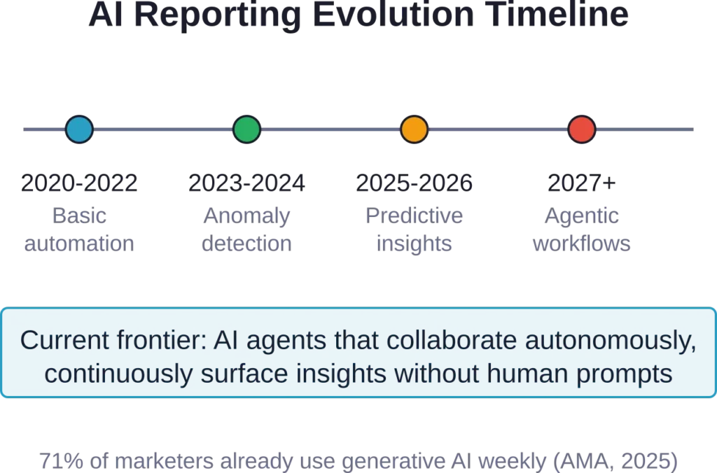 AI reporting capabilities have evolved from basic automation to predictive insights, with autonomous agentic workflows emerging as the next frontier.