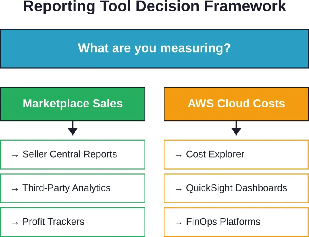 Decision tree for selecting the appropriate Amazon reporting tool category based on measurement goals