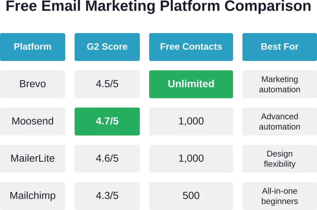 Free email marketing platforms vary significantly in contact limits and strengths. Moosend leads in G2 ratings while Brevo offers unlimited contact storage.