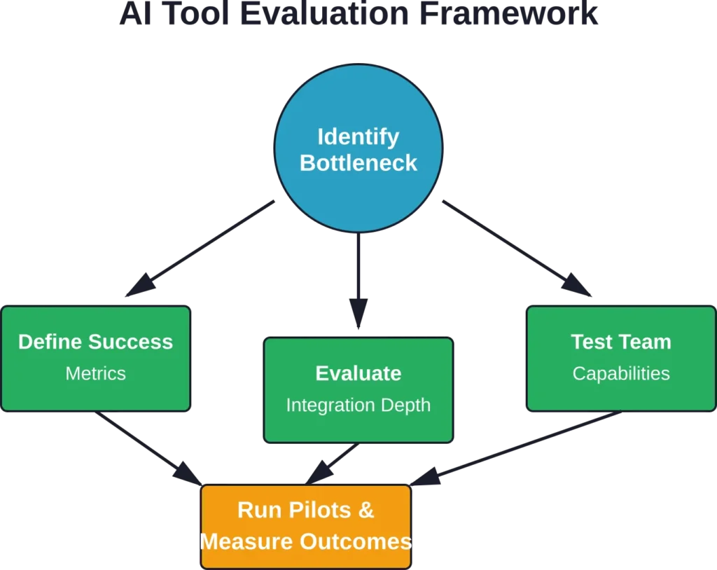 Step-by-step framework for selecting AI solutions that deliver measurable ecommerce impact