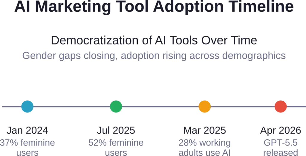 The timeline of AI marketing tool adoption shows rapid democratization from early 2024 through mid-2026, with usage becoming more representative of the general population.