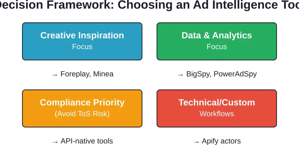 Selecting a tool depends on whether creative curation, data analysis, compliance, or technical flexibility takes priority.