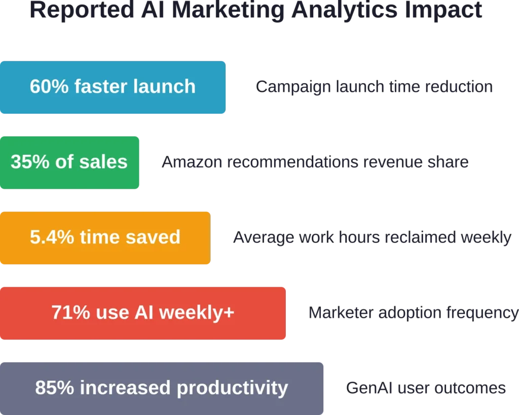 Key metrics showing real-world impact of AI in marketing analytics workflows