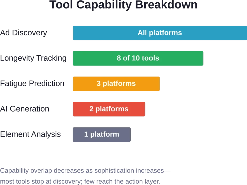Feature availability narrows sharply beyond basic ad indexing; intelligence and generation capabilities remain concentrated in premium platforms.