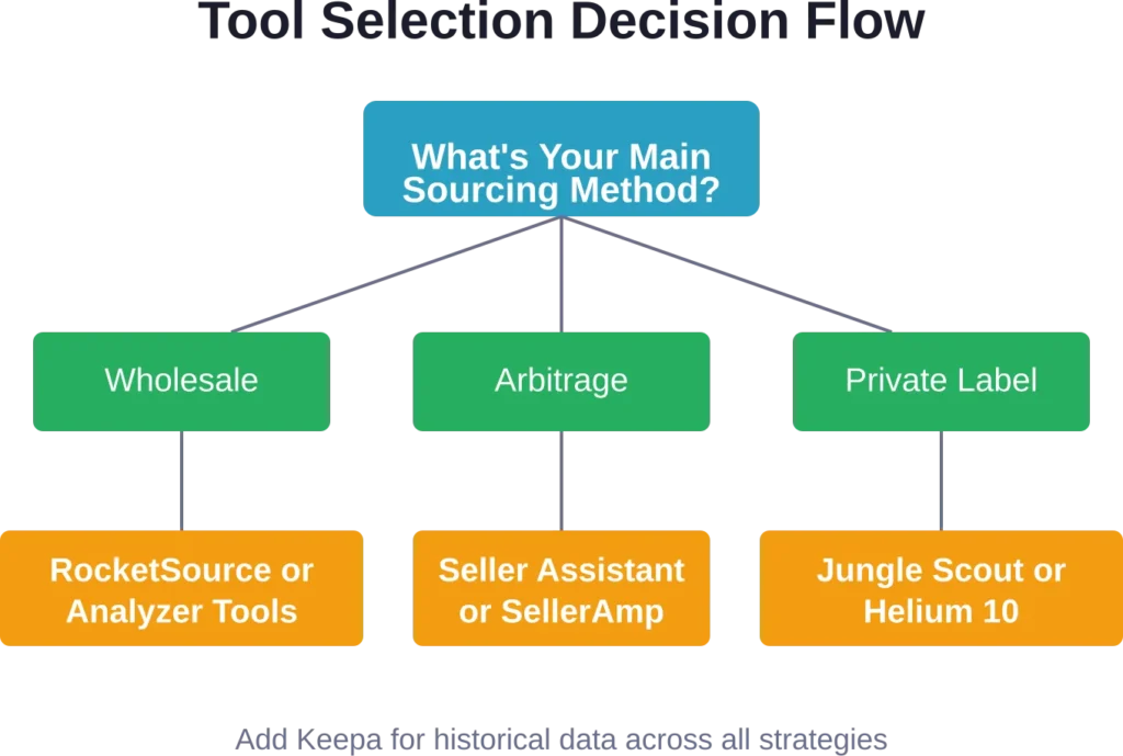 Simplified decision flow for choosing Amazon seller tools based on primary sourcing strategy.