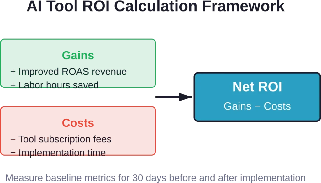 Calculate AI tool ROI by comparing measurable gains in revenue and saved labor hours against subscription costs and implementation time investment over a 60-90 day evaluation period.