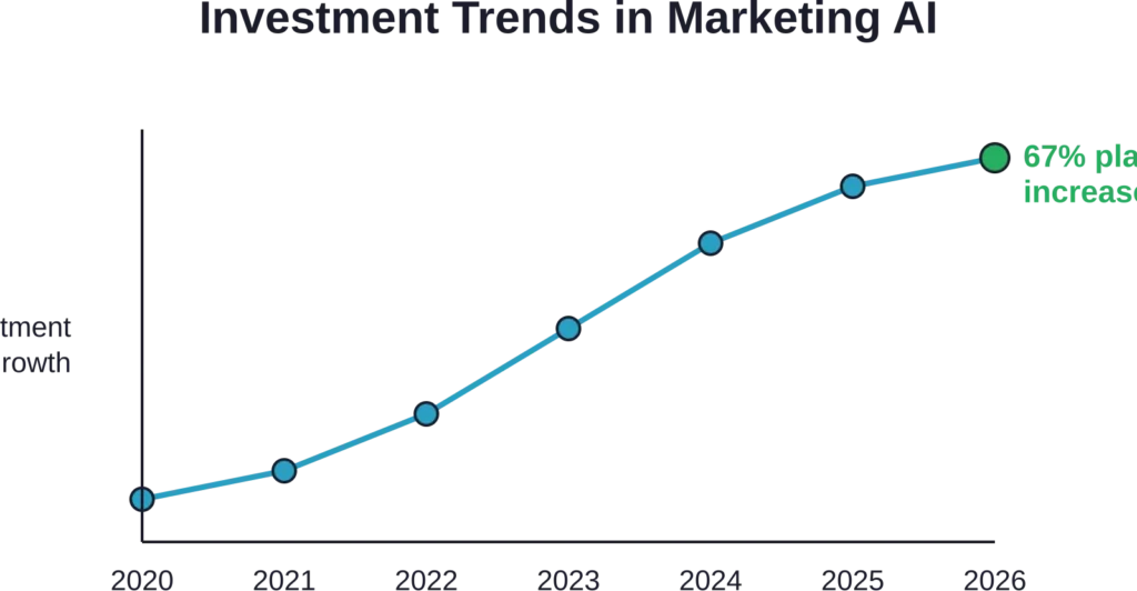 Marketing AI investment has grown steadily since 2020, with Forrester research showing 67% of AI decision-makers planning further increases in 2026.