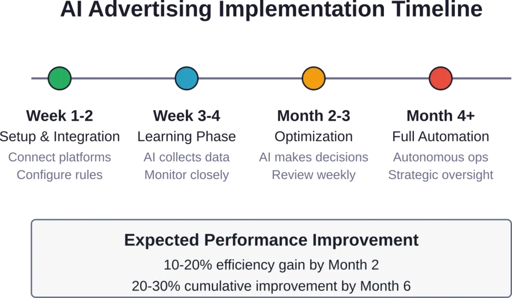 Typical implementation timeline for AI advertising tools showing the four phases from setup through full automation and expected performance improvements.