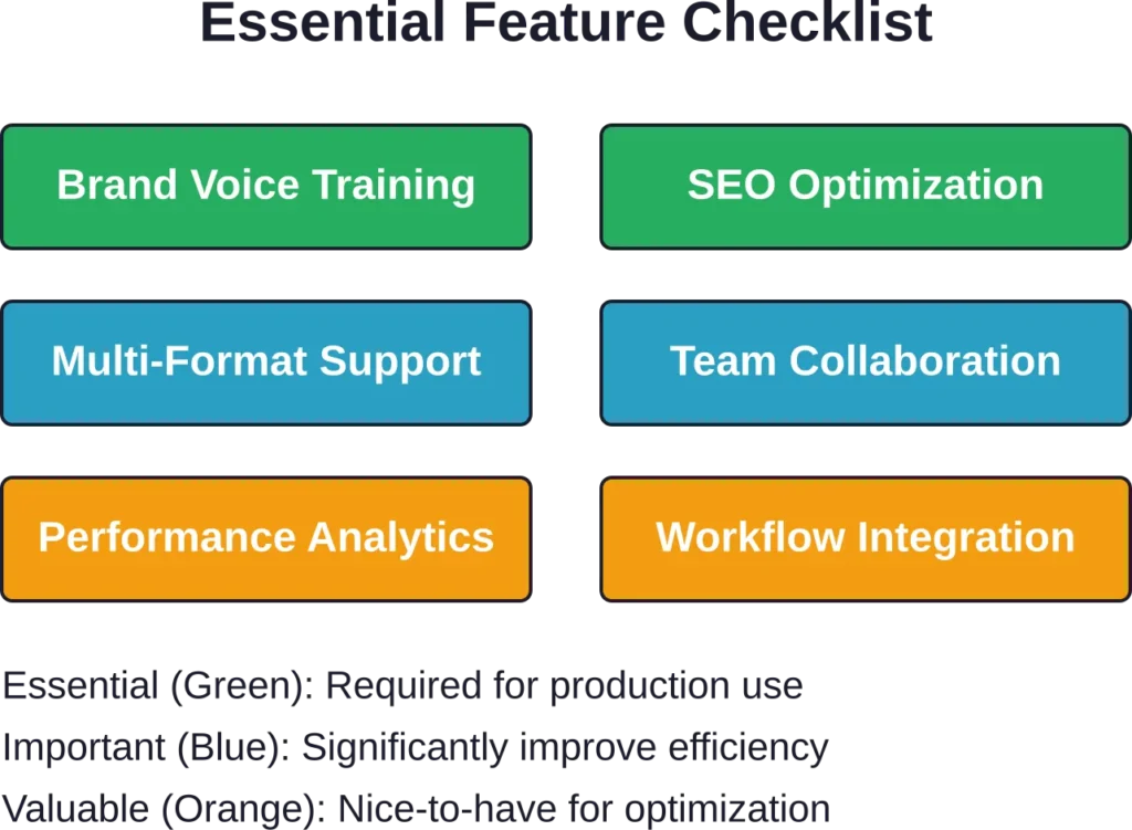 Priority ranking of features when evaluating AI content marketing software for team adoption