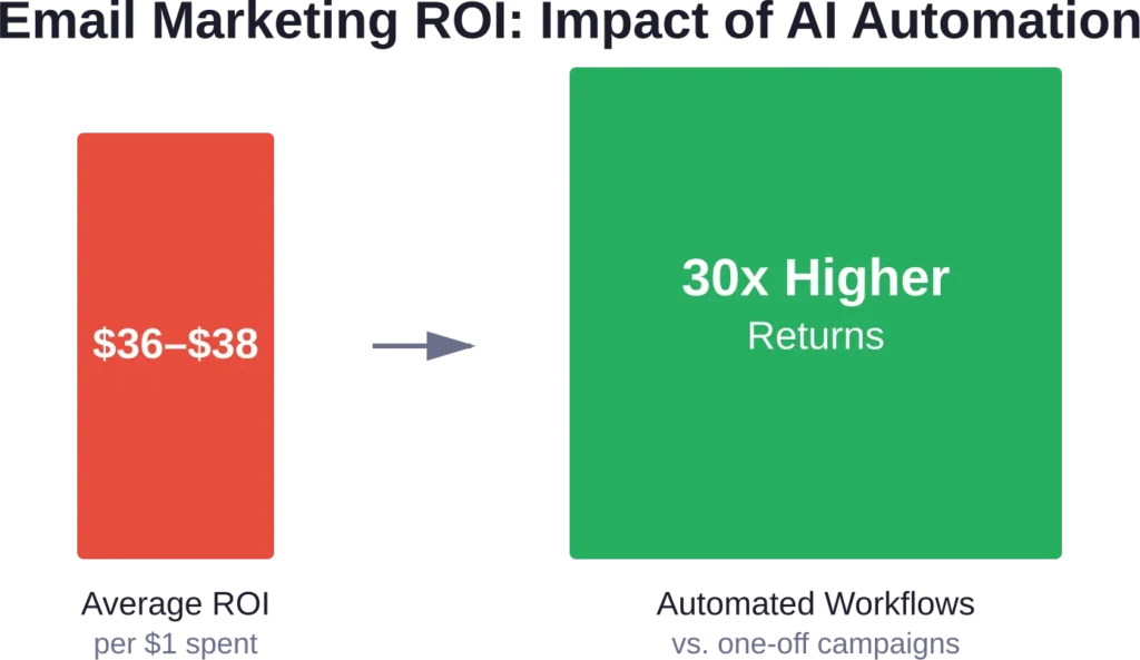 Automated email workflows powered by AI deliver significantly higher returns compared to standard one-off campaigns, multiplying the already strong ROI of email marketing.