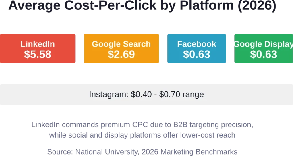 Advertising cost-per-click varies significantly by platform, with LinkedIn commanding the highest CPC for B2B targeting and social platforms offering substantially lower costs for broader reach campaigns.