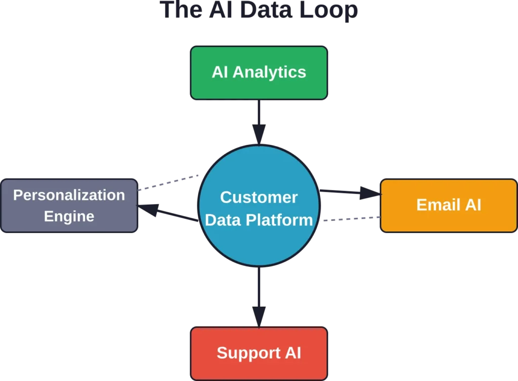 AI tools create compound value when connected through a central customer data platform. Each system feeds insights to others, creating a reinforcing loop that improves performance across all functions.