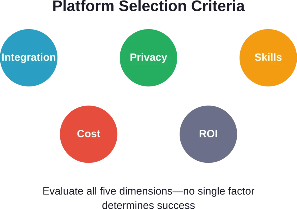 Five critical dimensions to evaluate when selecting AI marketing platforms for your organization.
