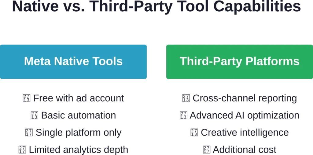Comparing capabilities between Meta's built-in tools and specialized third-party optimization platforms