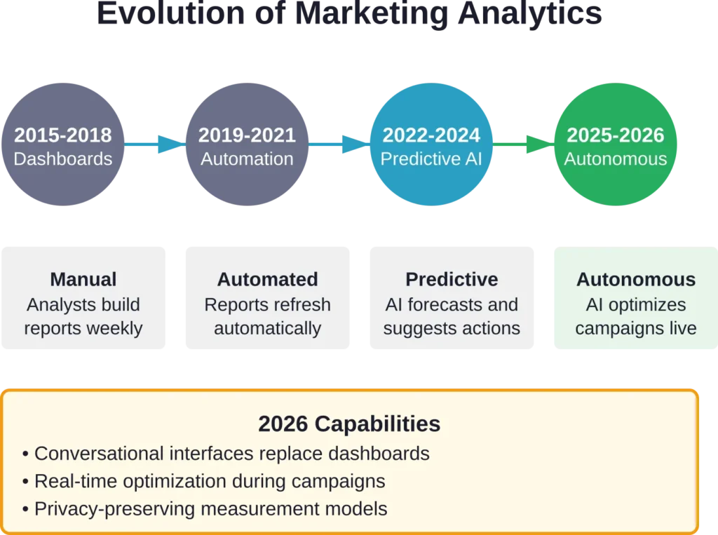 Timeline showing the evolution from manual dashboards to autonomous AI-powered marketing analytics systems.