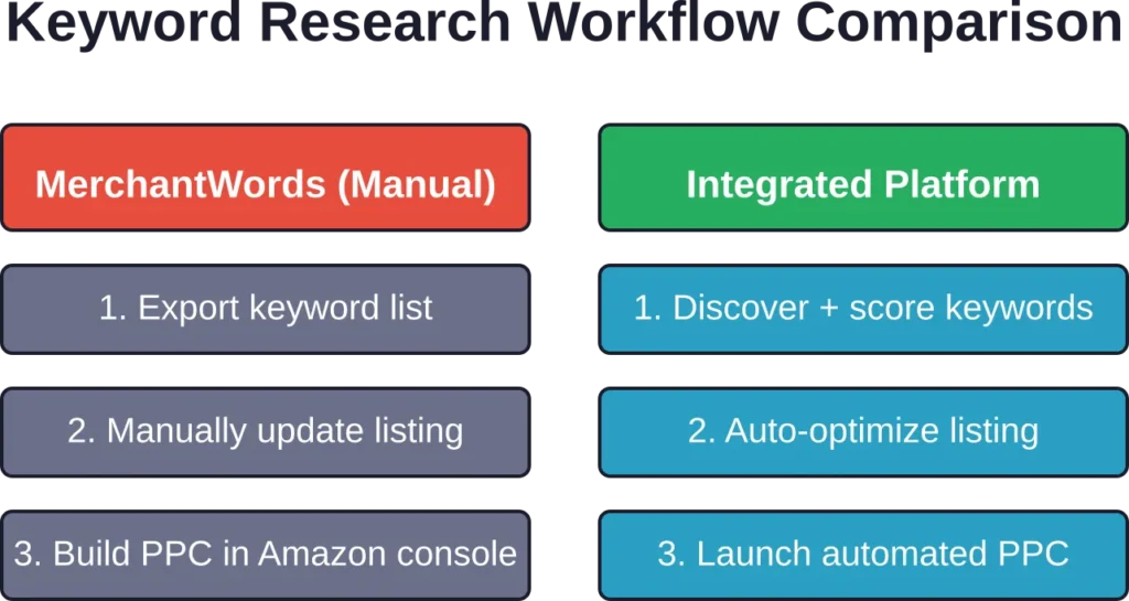 Integrated platforms reduce manual steps between keyword discovery and campaign execution, cutting time-to-market and reducing errors.