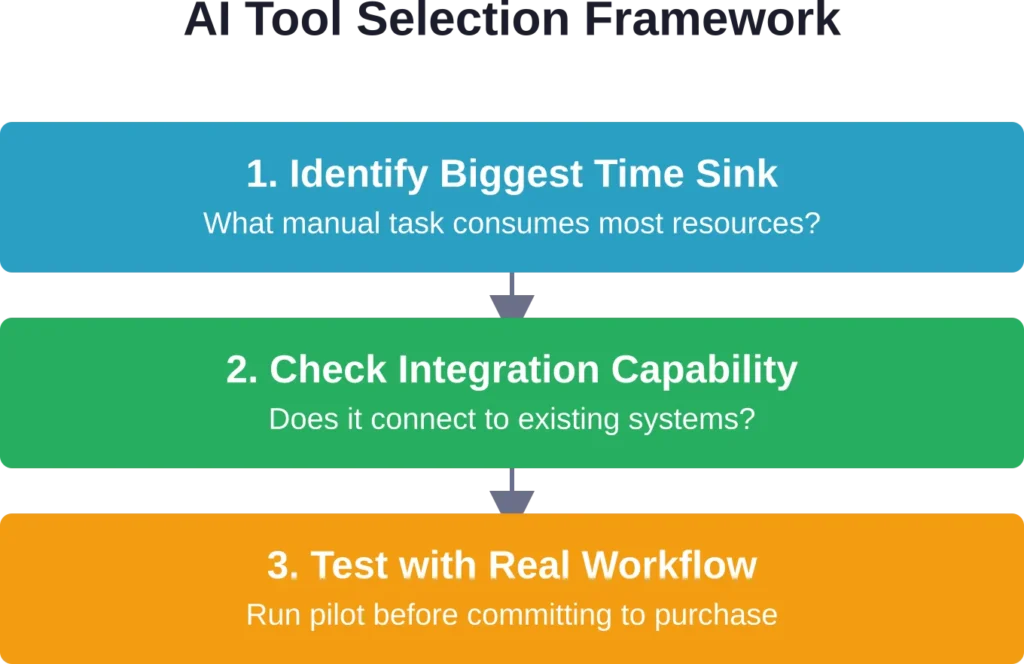 Three-step framework for selecting AI marketing tools that deliver actual value rather than just feature lists.