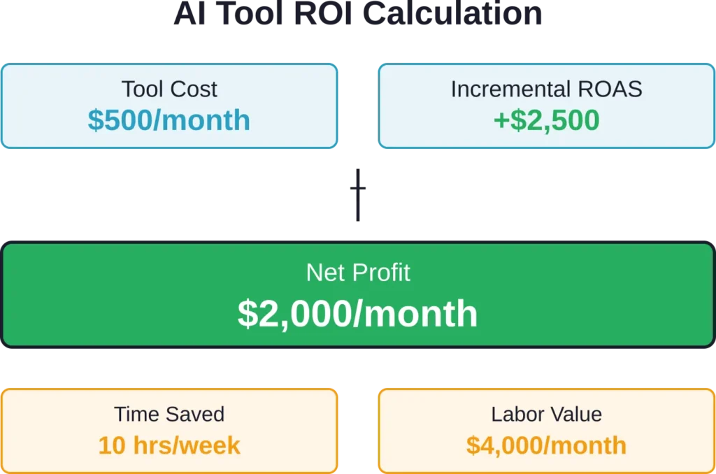 ROI framework for evaluating AI tool value based on incremental ROAS and time savings.