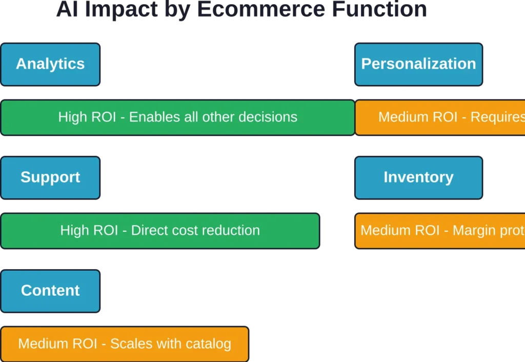 Not all AI implementations deliver equal returns—analytics and support typically show fastest payback, while personalization requires sufficient scale to justify investment.